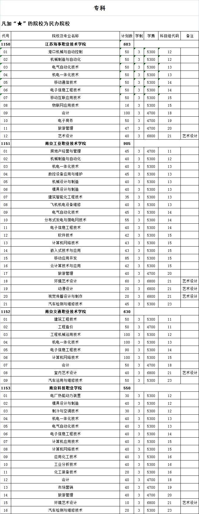 江苏单招学校有哪些学校（附：热度最高的十所高职单招院校）-1