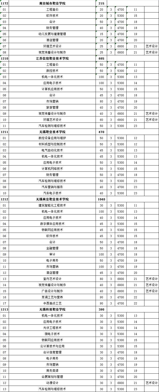 江苏单招学校有哪些学校（附：热度最高的十所高职单招院校）-1
