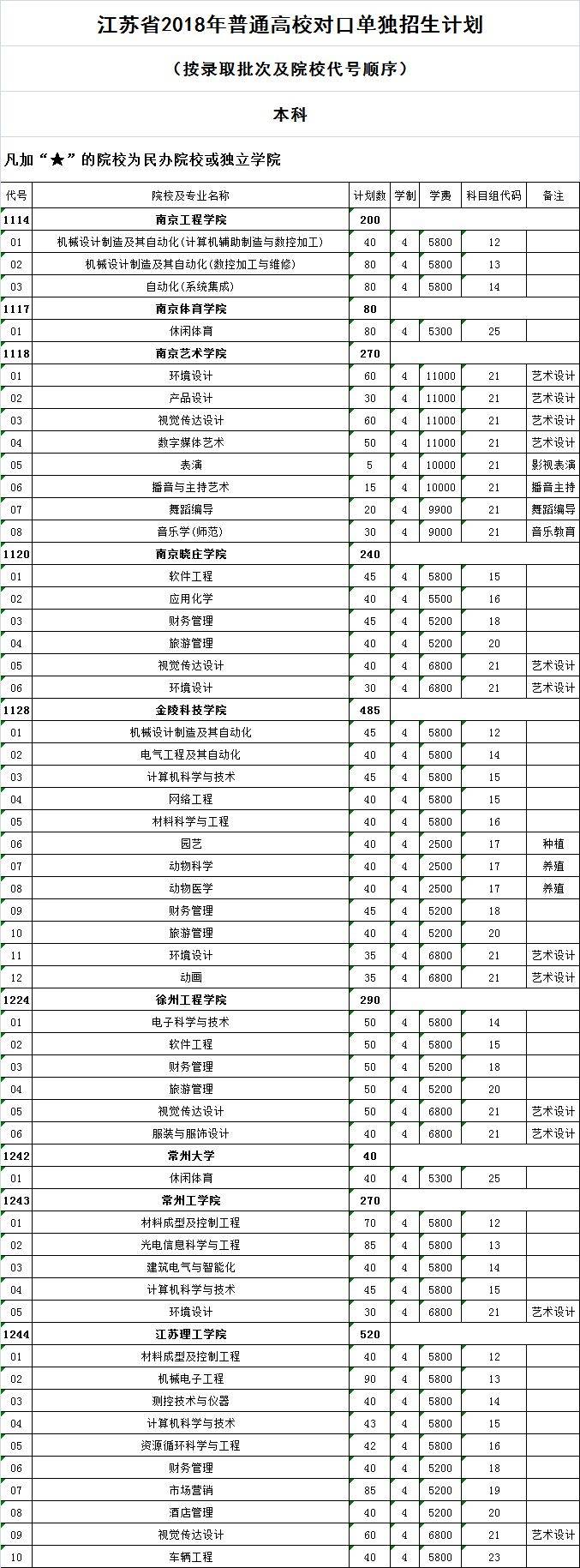 江苏单招学校有哪些学校（附：热度最高的十所高职单招院校）-1