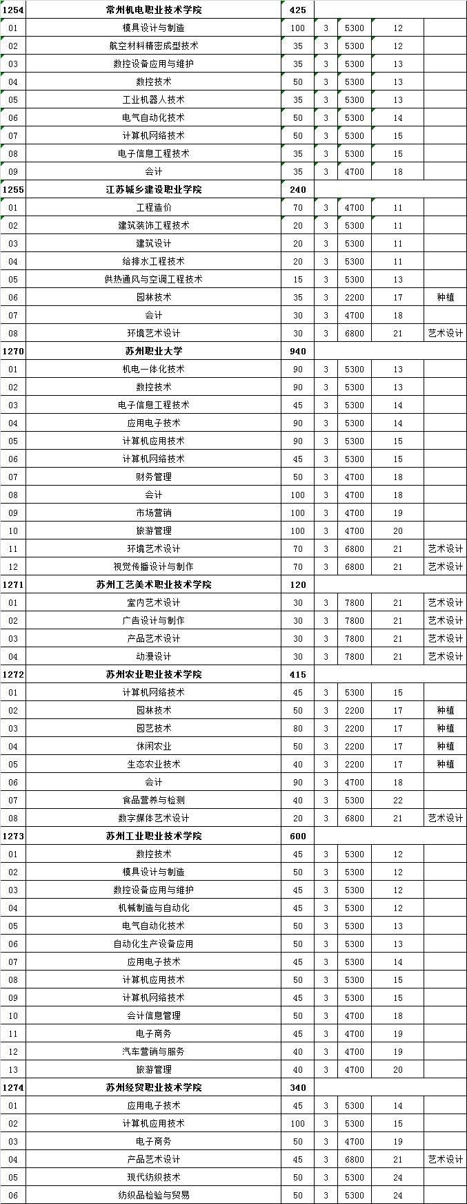 江苏单招学校有哪些学校（附：热度最高的十所高职单招院校）-1