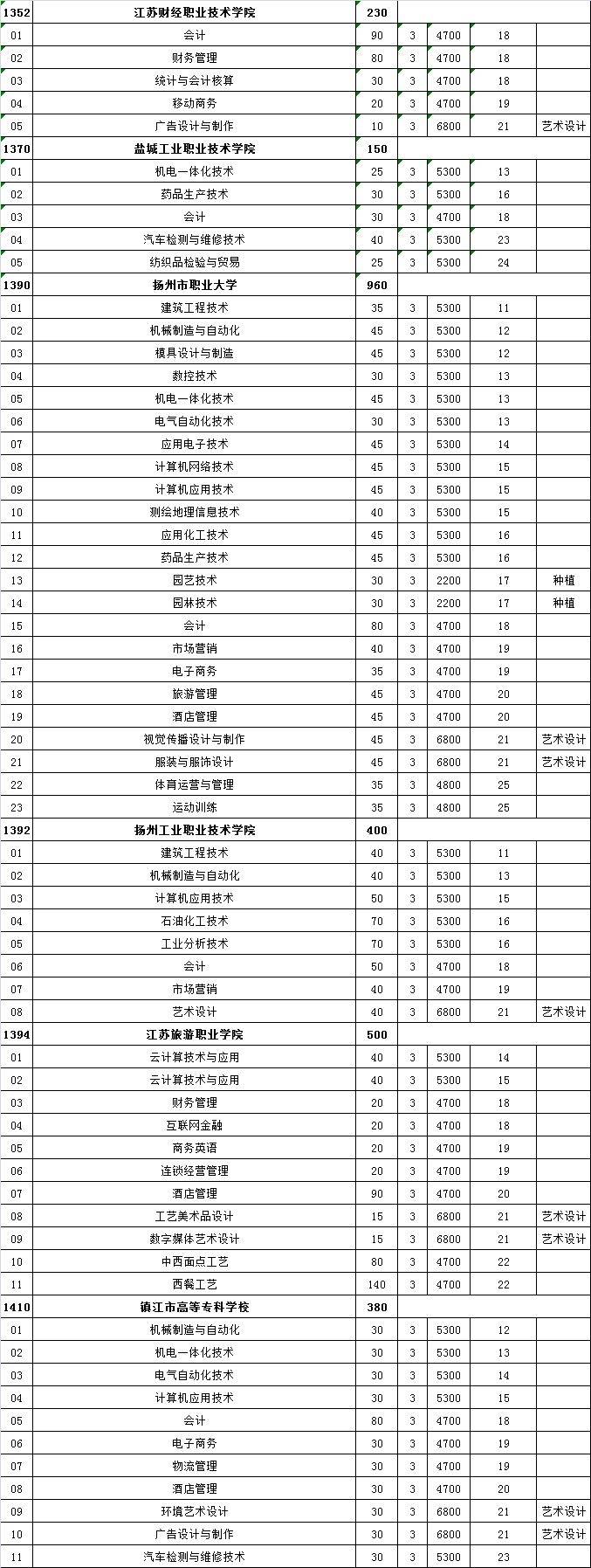 江苏单招学校有哪些学校（附：热度最高的十所高职单招院校）-1