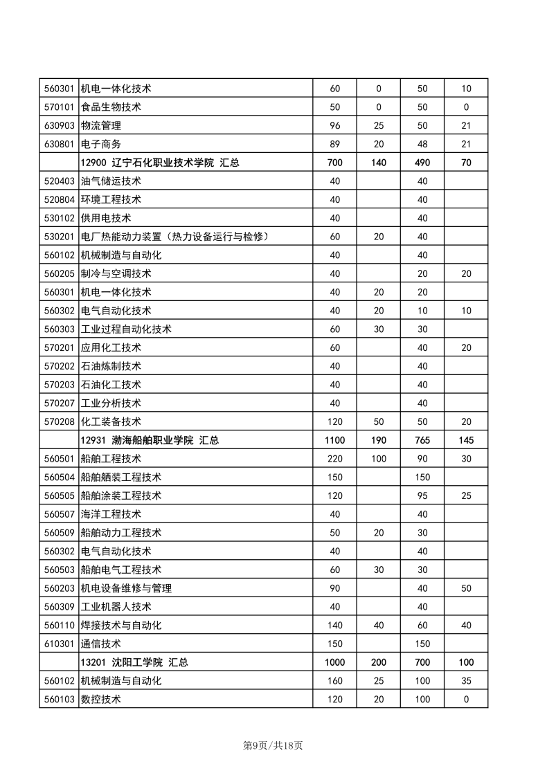 辽宁职业技术学校有哪些专业？辽宁高职单招学校有多少？-1