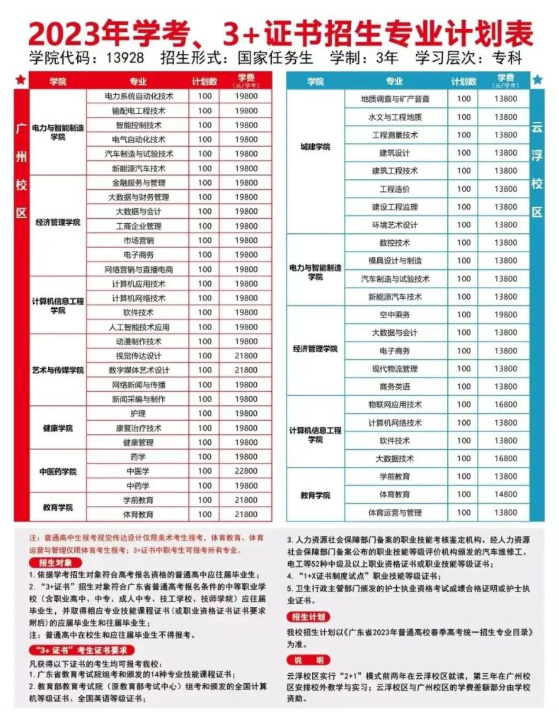 广东省已有8校公布23年3+证书招生计划！-1