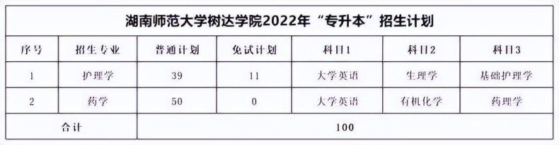 湖南专升本各院校考试科目汇总-1 湖南专升本各院校考试科目汇总-广东技校排名网
