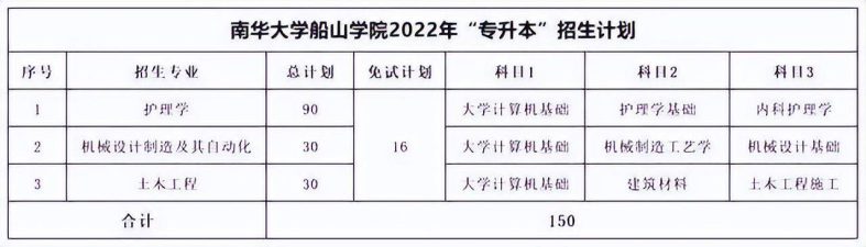 湖南专升本各院校考试科目汇总-1 湖南专升本各院校考试科目汇总-广东技校排名网