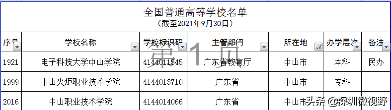 广东省本、专高校全名单(160所)-1 广东省本、专高校全名单(160所)-广东技校排名网