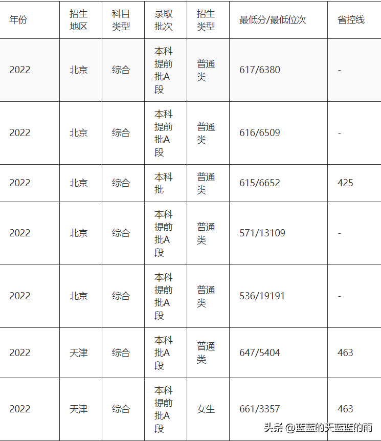五所重点警察院校2022在全国各省市的录取分数线!-1 五所重点警察院校2022在全国各省市的录取分数线!-广东技校排名网