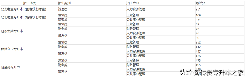 福建专升本可以考哪些学校？各院校最低录取分数线是多少？-1