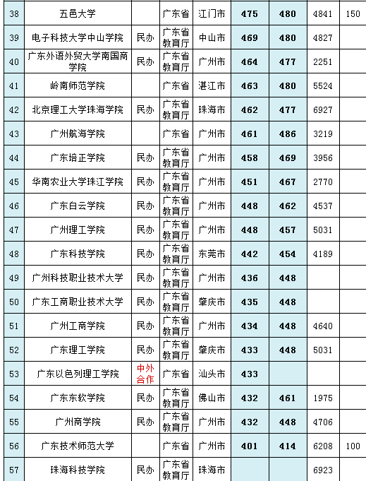 广东省的211大学有哪几所-广东省本科大学名单及分数线-1 广东省的211大学有哪几所-广东省本科大学名单及分数线-广东技校排名网