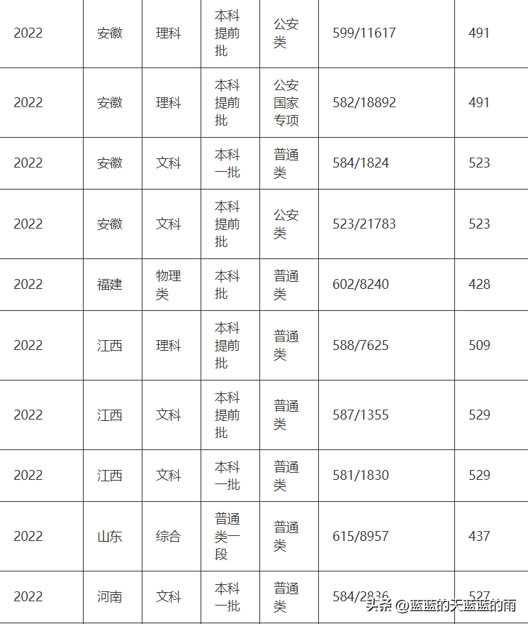 五所重点警察院校2022在全国各省市的录取分数线!-1 五所重点警察院校2022在全国各省市的录取分数线!-广东技校排名网