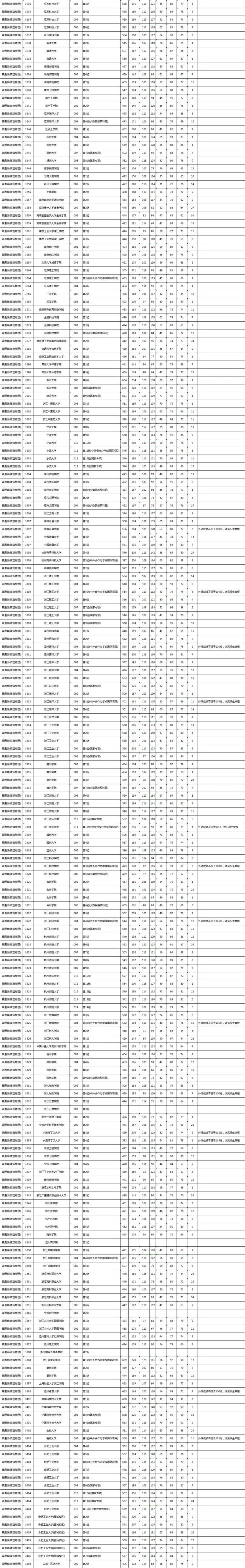 湖南2022一本二本录取分数线（附：湖南本科投档分数线）-1
