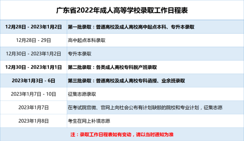 广东2022年成人高等学校录取工作日程表-广东技校排名网