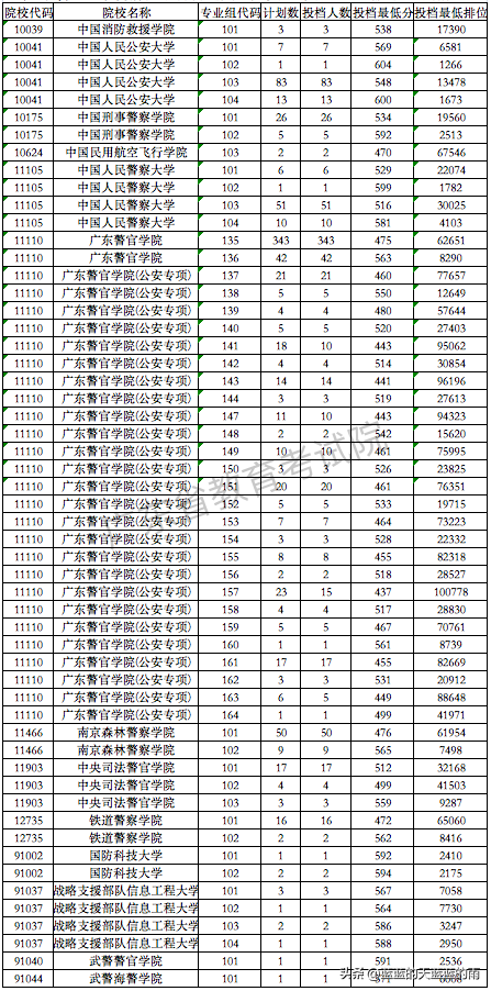 2022年各省份军校录取分数出炉!-1 2022年各省份军校录取分数出炉!-广东技校排名网