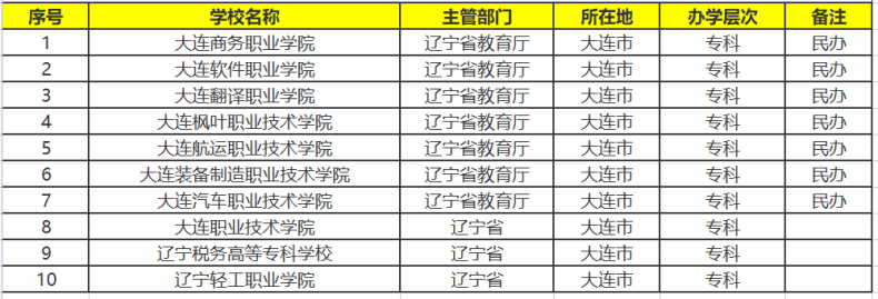 大连有哪些大学值得报考-大连市本科院校排名-1 大连有哪些大学值得报考-大连市本科院校排名-广东技校排名网