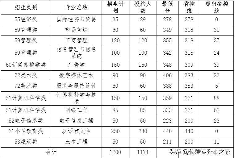 福建专升本可以考哪些学校？各院校最低录取分数线是多少？-1