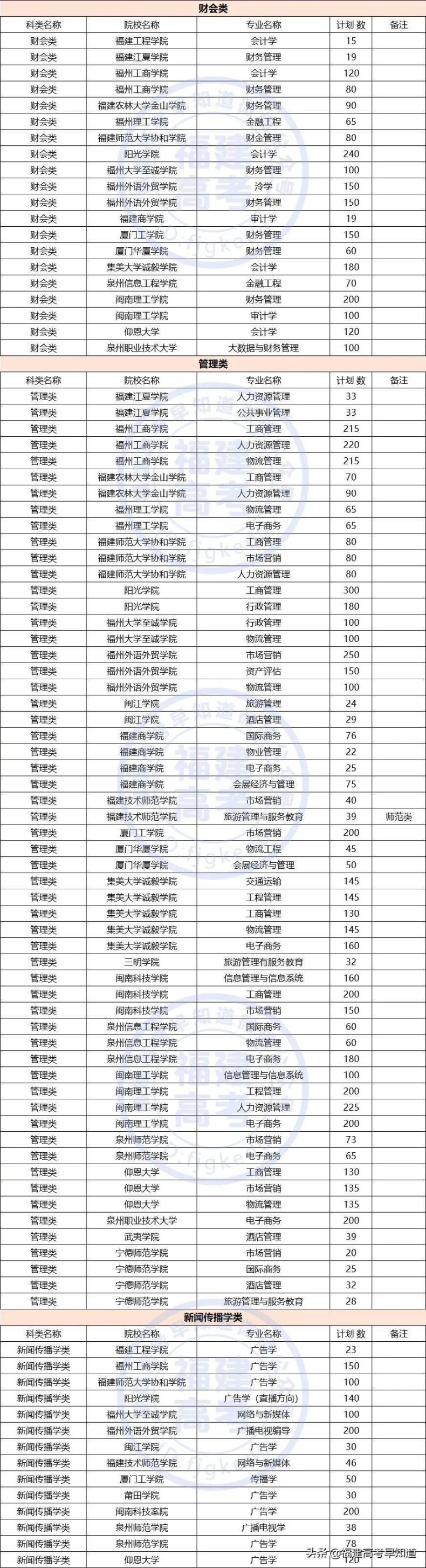 福建专升本可以考哪些学校？各院校最低录取分数线是多少？-1