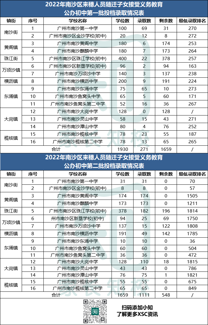 广州各区积分入学入围分数汇总,你手里的分“稳”了吗?-1 广州各区积分入学入围分数汇总,你手里的分“稳”了吗?-广东技校排名网
