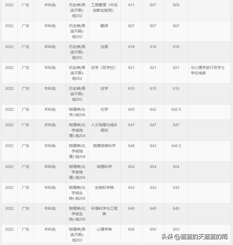 6所师范大学2022录取分数汇总(附2022年师范类院校排名)-1 6所师范大学2022录取分数汇总(附2022年师范类院校排名)-广东技校排名网