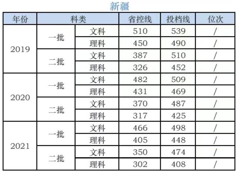湖南科技学院录取分数线-各省市历年分数线-1