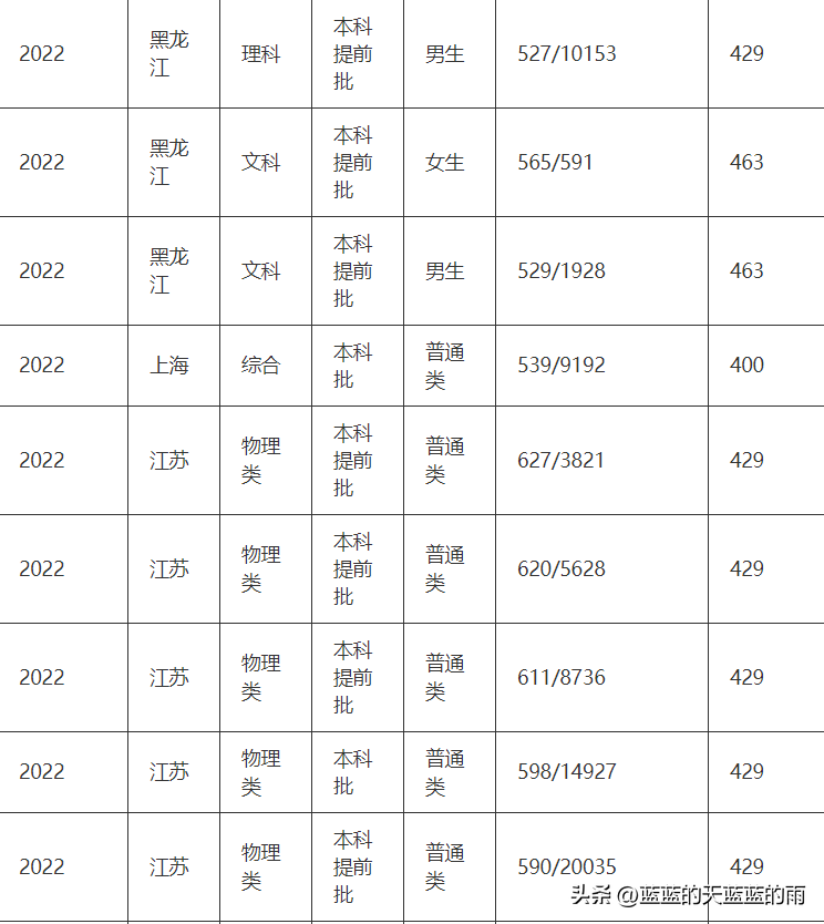 五所重点警察院校2022在全国各省市的录取分数线!-1 五所重点警察院校2022在全国各省市的录取分数线!-广东技校排名网