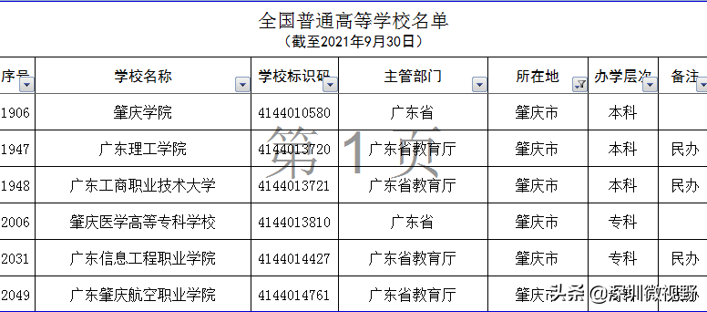 广东省本、专高校全名单(160所)-1 广东省本、专高校全名单(160所)-广东技校排名网