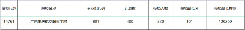 2022年广东这6校首招3+证书考生，投档最高分竟达382分？-1