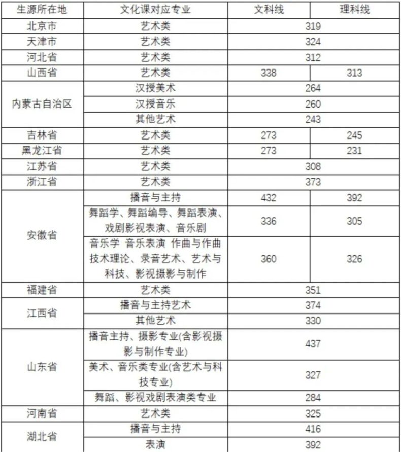 全国都有哪些“音乐学院”,它们2022年的分数线是多少-1 全国都有哪些“音乐学院”,它们2022年的分数线是多少-广东技校排名网