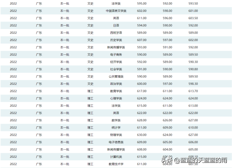 6所师范大学2022录取分数汇总(附2022年师范类院校排名)-1 6所师范大学2022录取分数汇总(附2022年师范类院校排名)-广东技校排名网