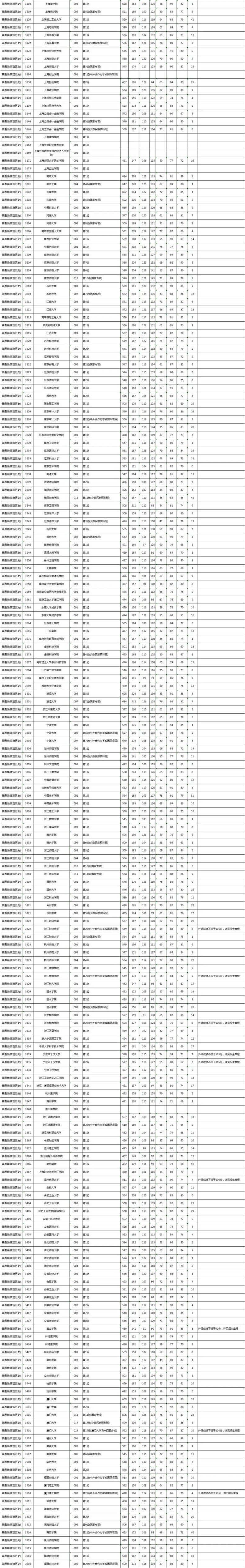 湖南2022一本二本录取分数线（附：湖南本科投档分数线）-1