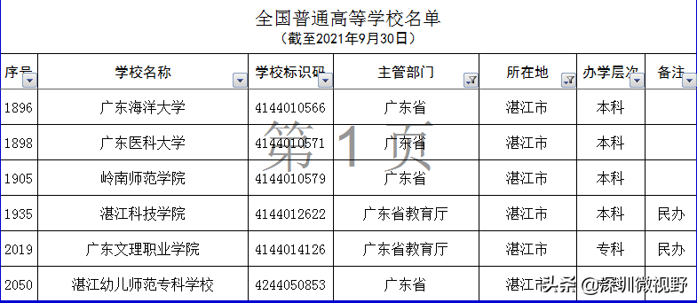 广东省本、专高校全名单(160所)-1 广东省本、专高校全名单(160所)-广东技校排名网
