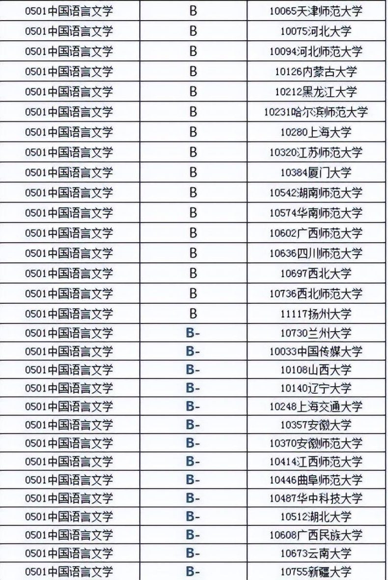 中国语言类高等院校前十排名情况(附:中文、语言专业大学排名)-1 中国语言类高等院校前十排名情况(附:中文、语言专业大学排名)-广东技校排名网