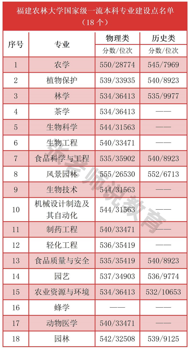 福建农林大学是一本还是二本（附：2022年招生计划）-1