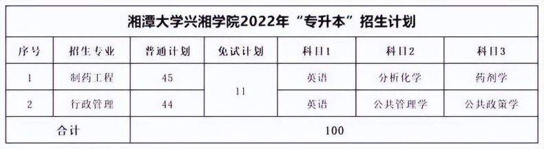 湖南专升本各院校考试科目汇总-1 湖南专升本各院校考试科目汇总-广东技校排名网