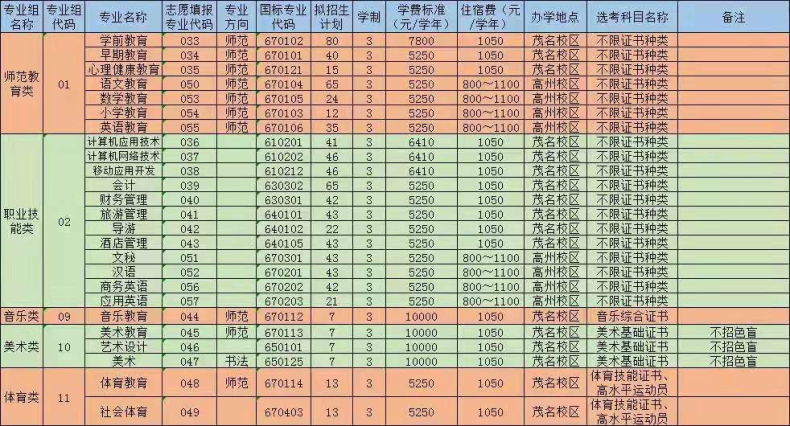 广东省哪些大专院校有学前教育专业？幼儿教育专业未来发展前景被看好-1