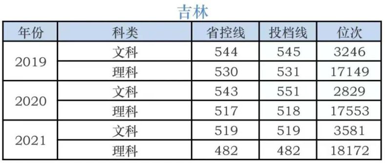 湖南科技学院录取分数线-各省市历年分数线-1