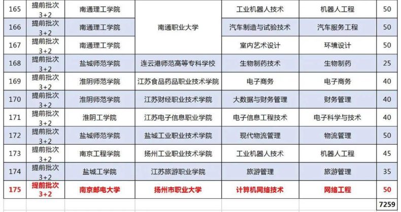 江苏3+2专本连读有哪些学校(附:江苏3+2院校前十排名)-1 江苏3+2专本连读有哪些学校(附:江苏3+2院校前十排名)-广东技校排名网