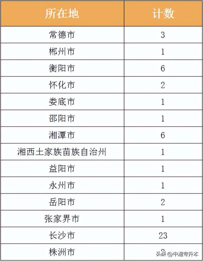 湖南专升本可以报考哪些大学-广东技校排名网
