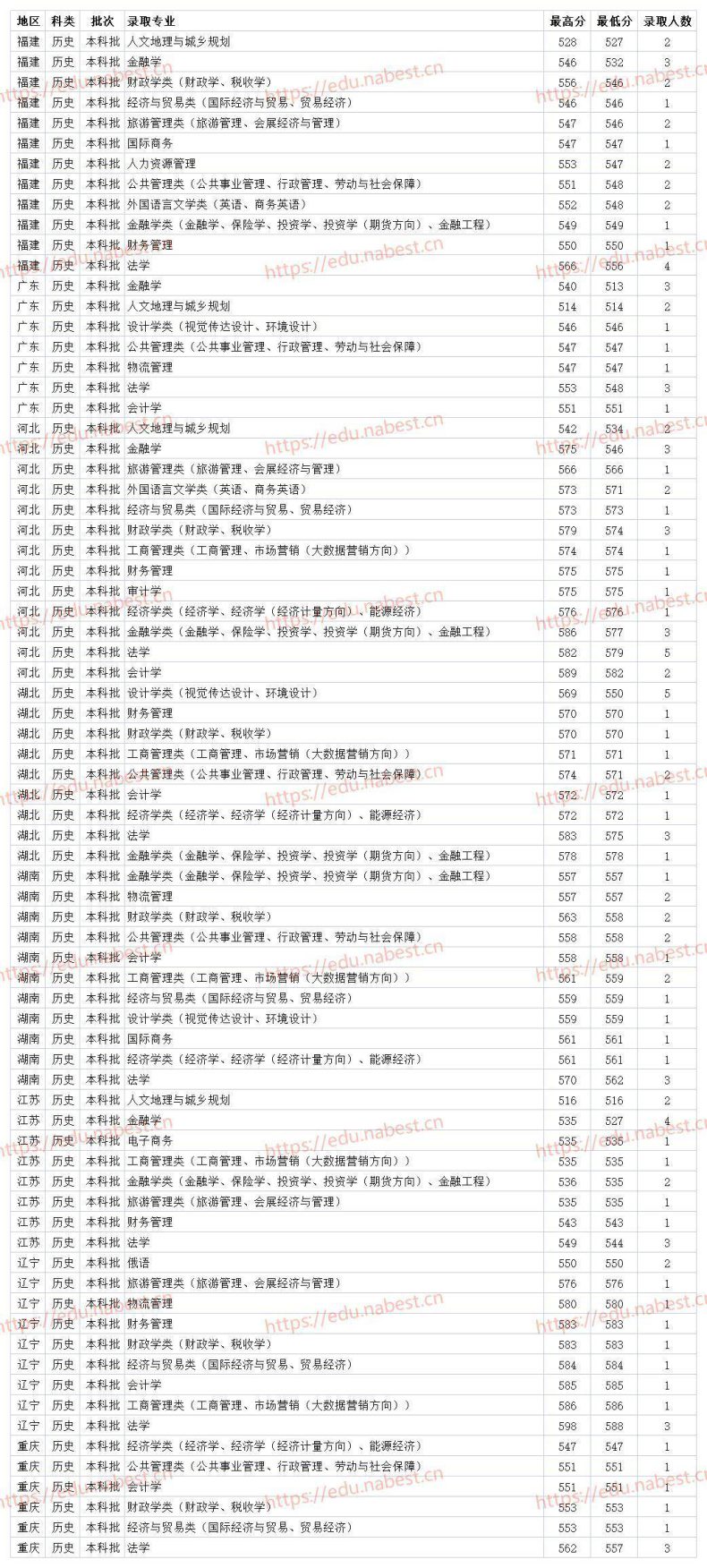 河南财经政法大学2021年各专业最低录取分数线（省内+省外）-1