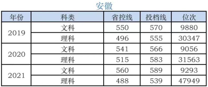 湖南科技学院录取分数线-各省市历年分数线-1