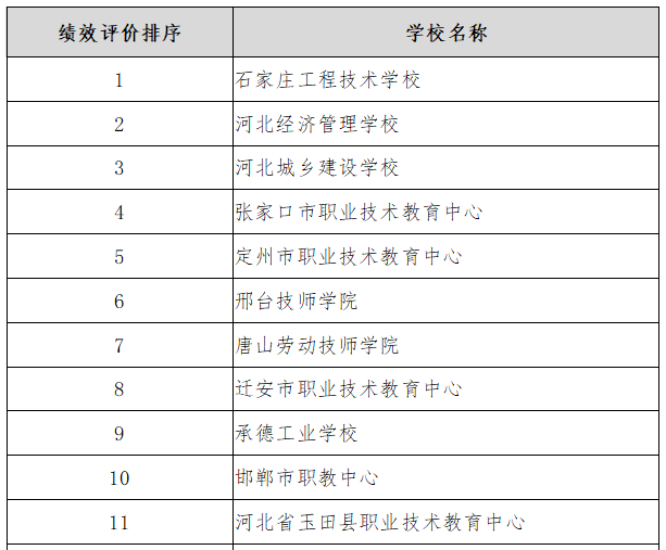河北省精品中职、名牌中职、特色中职学校名单一览-1