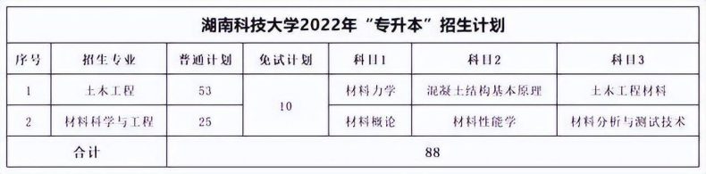 湖南专升本各院校考试科目汇总-1 湖南专升本各院校考试科目汇总-广东技校排名网