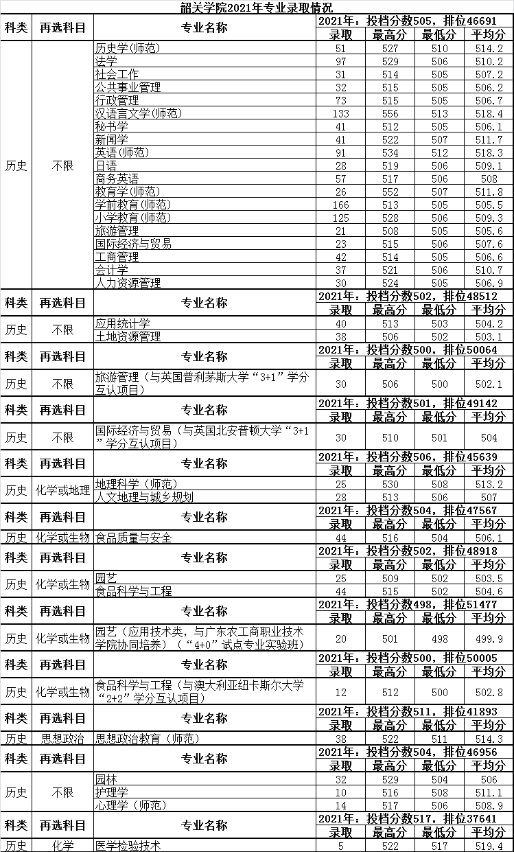 韶关学院2021年广东省各专业录取分数与排名-广东技校排名网