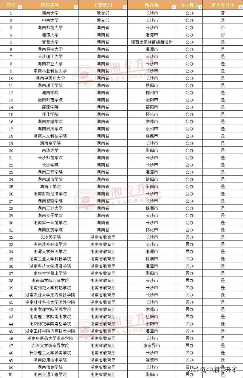 湖南专升本可以报考哪些大学-1