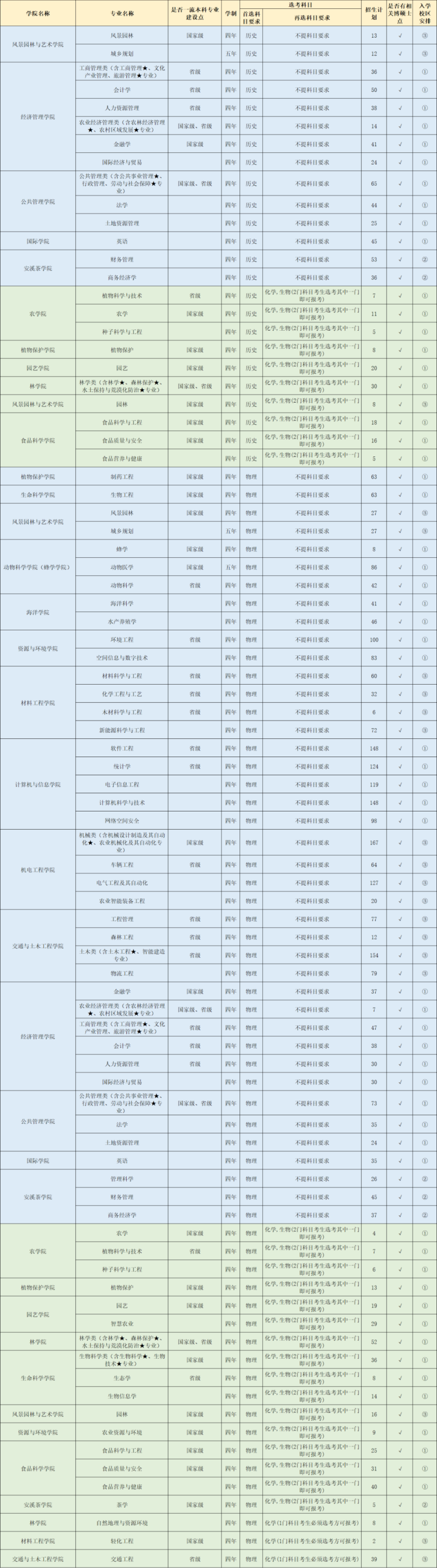 福建农林大学是一本还是二本（附：2022年招生计划）-1