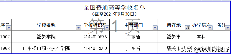 广东省本、专高校全名单(160所)-1 广东省本、专高校全名单(160所)-广东技校排名网