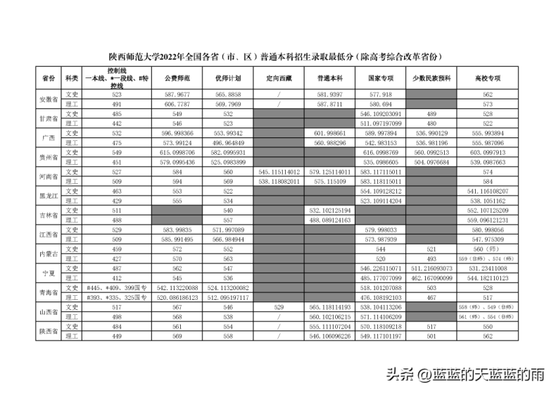 6所师范大学2022录取分数汇总(附2022年师范类院校排名)-1 6所师范大学2022录取分数汇总(附2022年师范类院校排名)-广东技校排名网