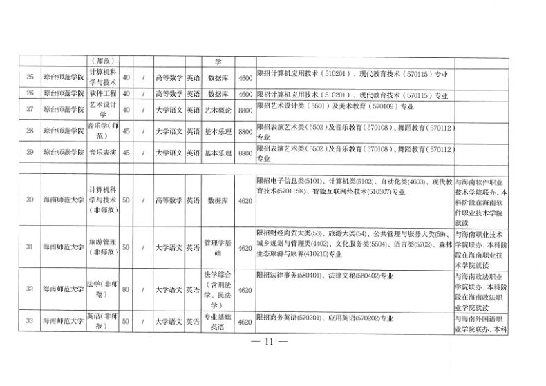 海南专升本招生院校和专业(附:各专业所考科目)-1 海南专升本招生院校和专业(附:各专业所考科目)-广东技校排名网