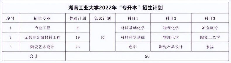 湖南专升本各院校考试科目汇总-1 湖南专升本各院校考试科目汇总-广东技校排名网