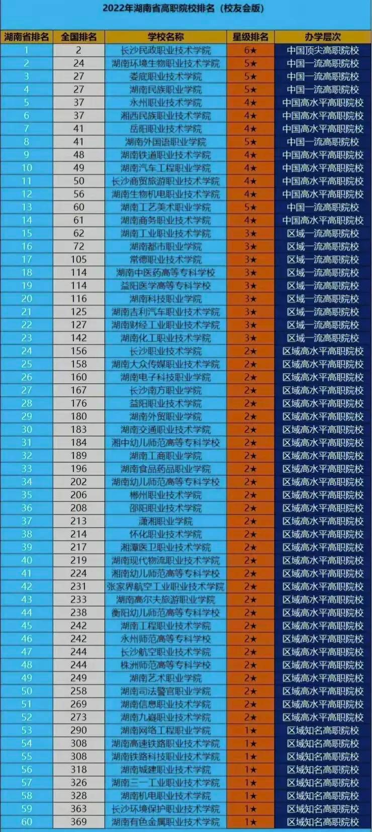 湖南最有实力的高职院校(附:湖南省高等职业院校排名榜)-1 湖南最有实力的高职院校(附:湖南省高等职业院校排名榜)-广东技校排名网