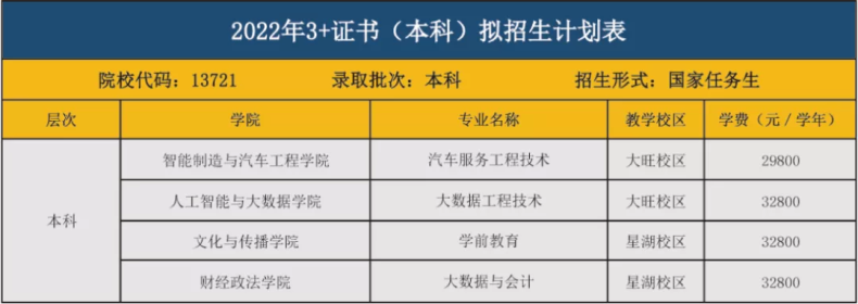 3+证书高职高考本科院校2022年都有哪些专业招生？-1